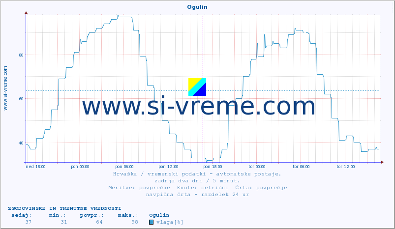 POVPREČJE :: Ogulin :: temperatura | vlaga | hitrost vetra | tlak :: zadnja dva dni / 5 minut.