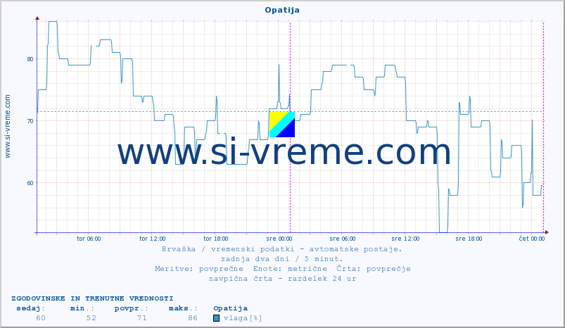 POVPREČJE :: Opatija :: temperatura | vlaga | hitrost vetra | tlak :: zadnja dva dni / 5 minut.