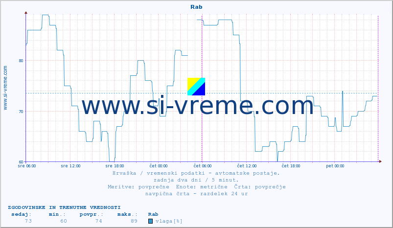 POVPREČJE :: Rab :: temperatura | vlaga | hitrost vetra | tlak :: zadnja dva dni / 5 minut.