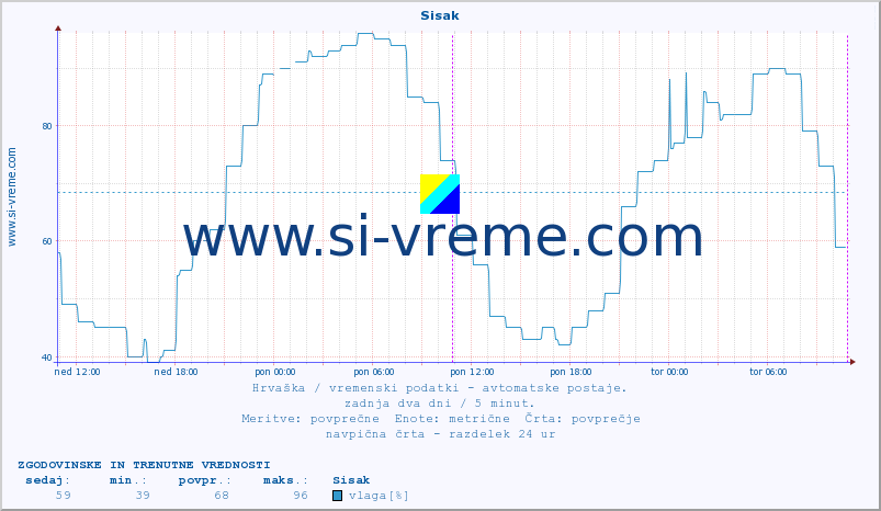 POVPREČJE :: Sisak :: temperatura | vlaga | hitrost vetra | tlak :: zadnja dva dni / 5 minut.