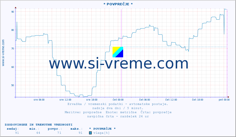 POVPREČJE :: * POVPREČJE * :: temperatura | vlaga | hitrost vetra | tlak :: zadnja dva dni / 5 minut.