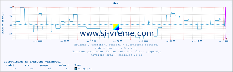 POVPREČJE :: Hvar :: temperatura | vlaga | hitrost vetra | tlak :: zadnja dva dni / 5 minut.