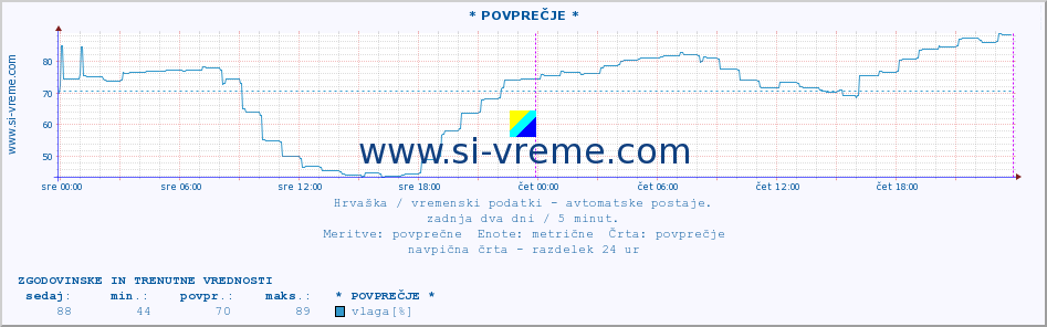 POVPREČJE :: Mali LoÅ¡inj :: temperatura | vlaga | hitrost vetra | tlak :: zadnja dva dni / 5 minut.