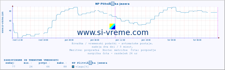 POVPREČJE :: NP PlitviÄka jezera :: temperatura | vlaga | hitrost vetra | tlak :: zadnja dva dni / 5 minut.