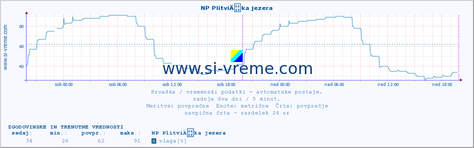 POVPREČJE :: NP PlitviÄka jezera :: temperatura | vlaga | hitrost vetra | tlak :: zadnja dva dni / 5 minut.