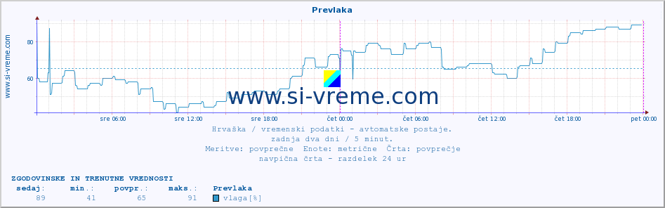 POVPREČJE :: Prevlaka :: temperatura | vlaga | hitrost vetra | tlak :: zadnja dva dni / 5 minut.