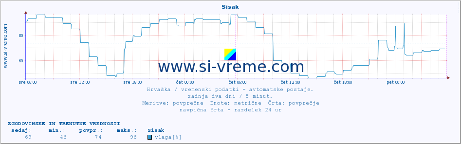 POVPREČJE :: Sisak :: temperatura | vlaga | hitrost vetra | tlak :: zadnja dva dni / 5 minut.