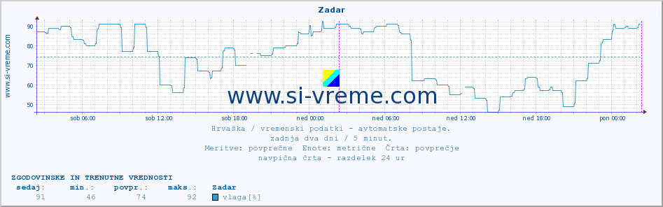POVPREČJE :: Zadar :: temperatura | vlaga | hitrost vetra | tlak :: zadnja dva dni / 5 minut.