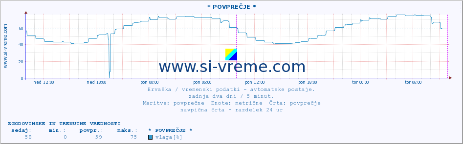 POVPREČJE :: * POVPREČJE * :: temperatura | vlaga | hitrost vetra | tlak :: zadnja dva dni / 5 minut.