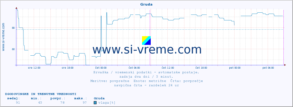 POVPREČJE :: Gruda :: temperatura | vlaga | hitrost vetra | tlak :: zadnja dva dni / 5 minut.