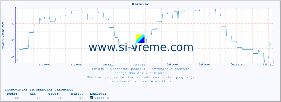 POVPREČJE :: Karlovac :: temperatura | vlaga | hitrost vetra | tlak :: zadnja dva dni / 5 minut.