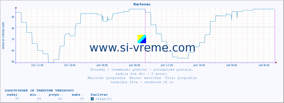 POVPREČJE :: Karlovac :: temperatura | vlaga | hitrost vetra | tlak :: zadnja dva dni / 5 minut.