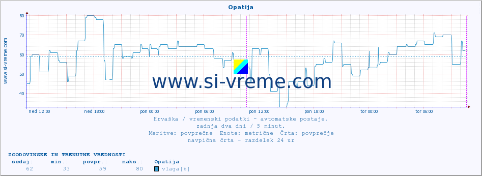 POVPREČJE :: Opatija :: temperatura | vlaga | hitrost vetra | tlak :: zadnja dva dni / 5 minut.