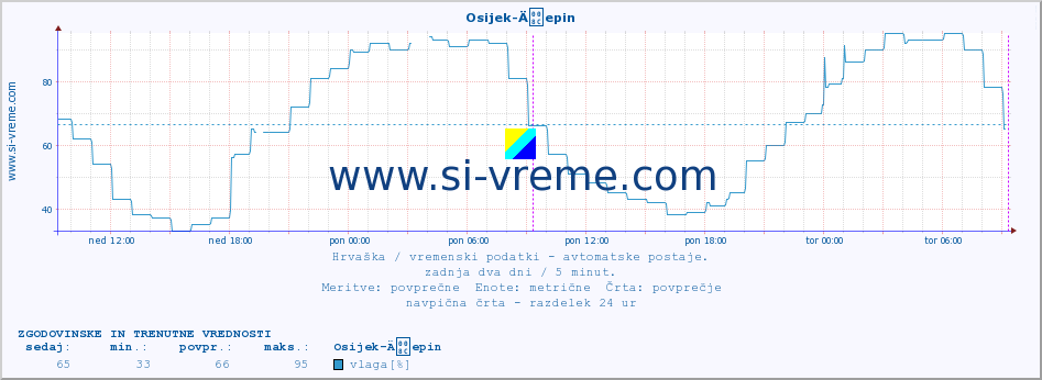 POVPREČJE :: Osijek-Äepin :: temperatura | vlaga | hitrost vetra | tlak :: zadnja dva dni / 5 minut.