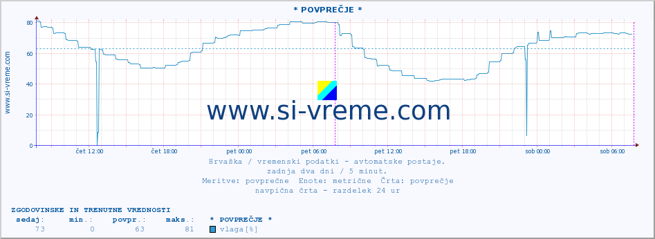 POVPREČJE :: PalagruÅ¾a :: temperatura | vlaga | hitrost vetra | tlak :: zadnja dva dni / 5 minut.