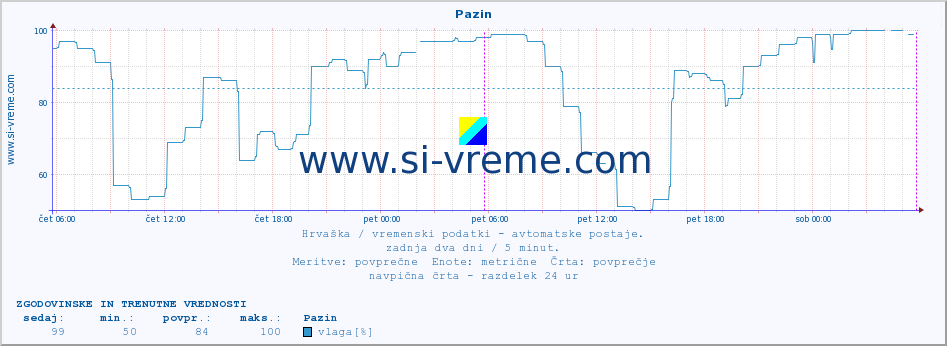 POVPREČJE :: Pazin :: temperatura | vlaga | hitrost vetra | tlak :: zadnja dva dni / 5 minut.