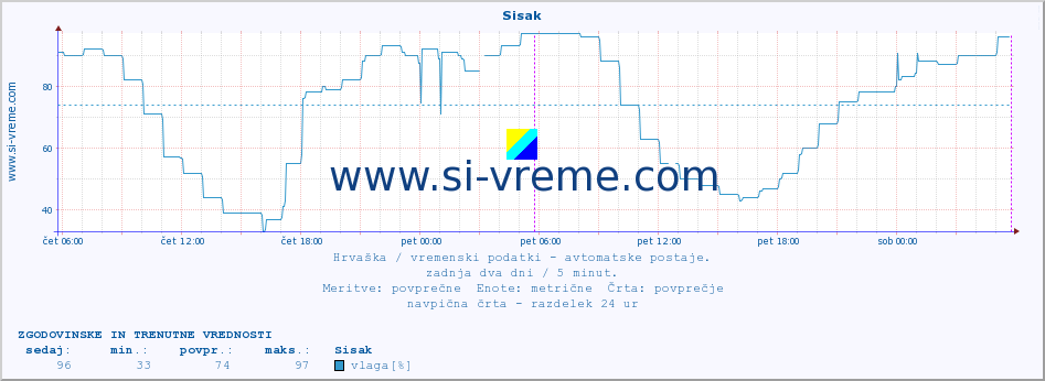 POVPREČJE :: Sisak :: temperatura | vlaga | hitrost vetra | tlak :: zadnja dva dni / 5 minut.