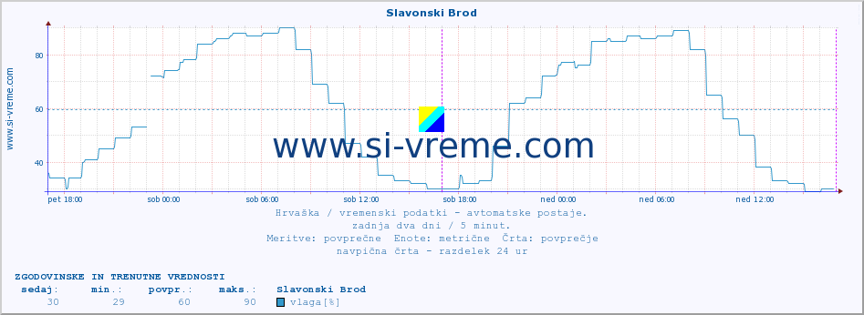 POVPREČJE :: Slavonski Brod :: temperatura | vlaga | hitrost vetra | tlak :: zadnja dva dni / 5 minut.