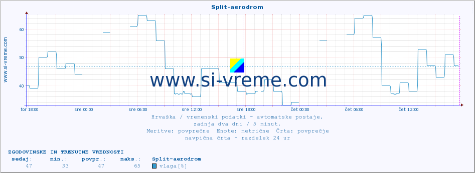 POVPREČJE :: Split-aerodrom :: temperatura | vlaga | hitrost vetra | tlak :: zadnja dva dni / 5 minut.