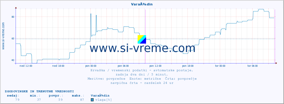 POVPREČJE :: VaraÅ¾din :: temperatura | vlaga | hitrost vetra | tlak :: zadnja dva dni / 5 minut.