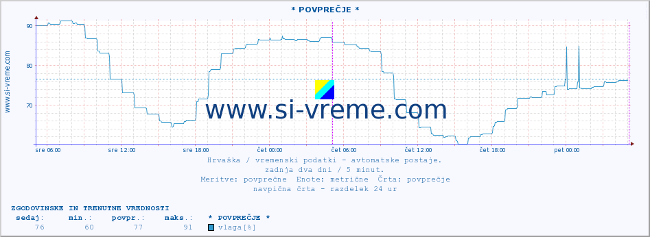 POVPREČJE :: ZaviÅ¾an :: temperatura | vlaga | hitrost vetra | tlak :: zadnja dva dni / 5 minut.