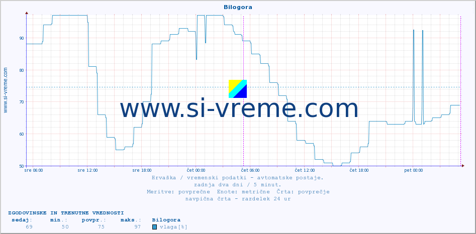 POVPREČJE :: Bilogora :: temperatura | vlaga | hitrost vetra | tlak :: zadnja dva dni / 5 minut.