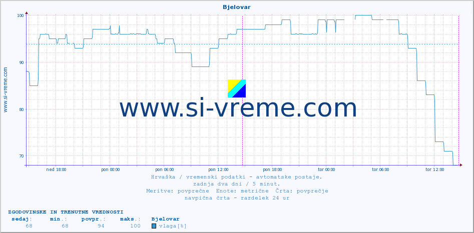 POVPREČJE :: Bjelovar :: temperatura | vlaga | hitrost vetra | tlak :: zadnja dva dni / 5 minut.