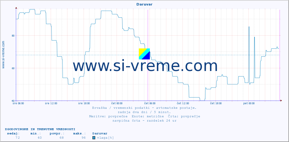 POVPREČJE :: Daruvar :: temperatura | vlaga | hitrost vetra | tlak :: zadnja dva dni / 5 minut.
