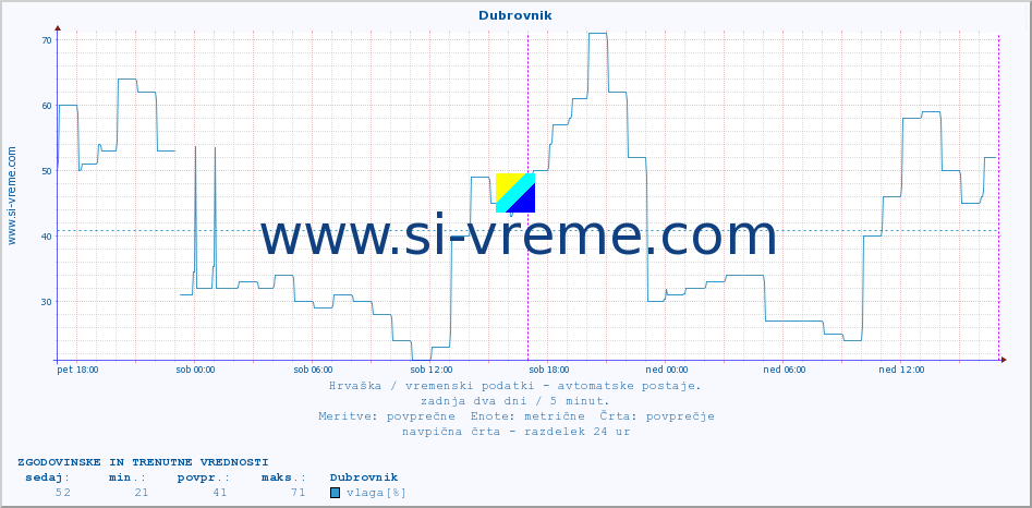 POVPREČJE :: Dubrovnik :: temperatura | vlaga | hitrost vetra | tlak :: zadnja dva dni / 5 minut.