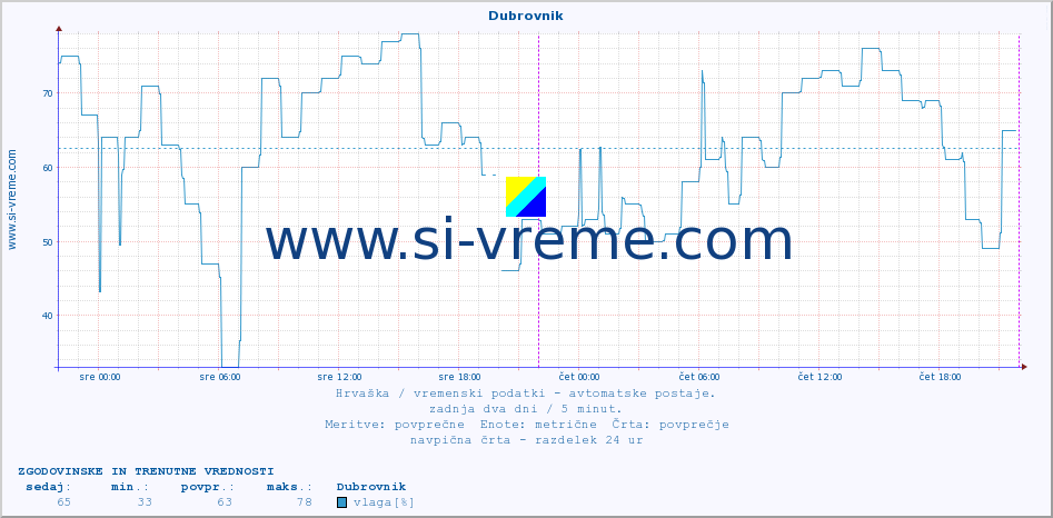 POVPREČJE :: Dubrovnik :: temperatura | vlaga | hitrost vetra | tlak :: zadnja dva dni / 5 minut.