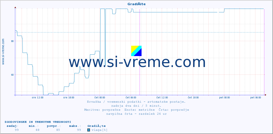 POVPREČJE :: GradiÅ¡te :: temperatura | vlaga | hitrost vetra | tlak :: zadnja dva dni / 5 minut.