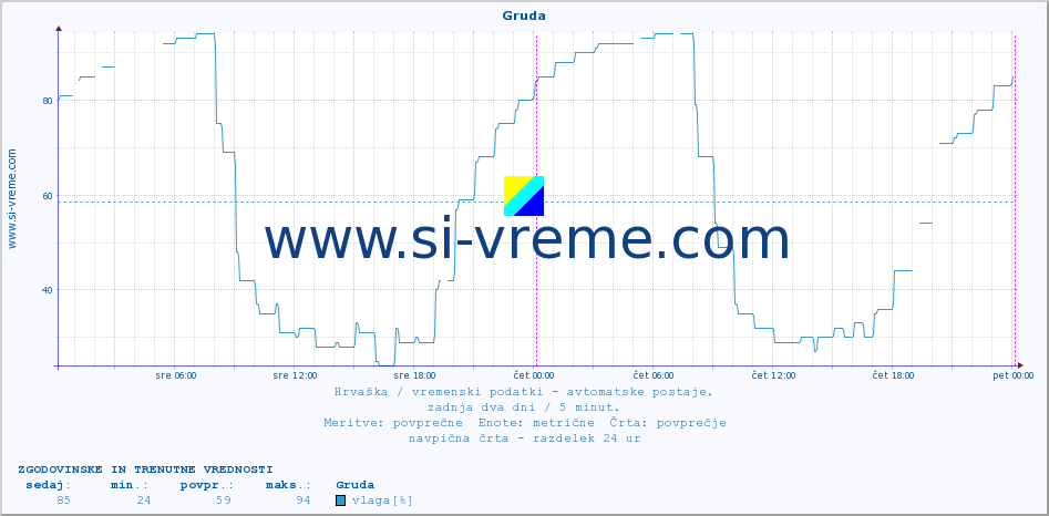 POVPREČJE :: Gruda :: temperatura | vlaga | hitrost vetra | tlak :: zadnja dva dni / 5 minut.