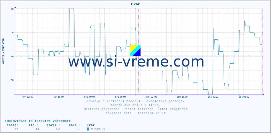 POVPREČJE :: Hvar :: temperatura | vlaga | hitrost vetra | tlak :: zadnja dva dni / 5 minut.