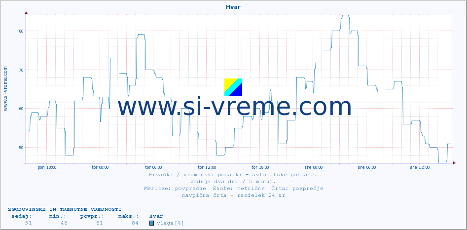 POVPREČJE :: Hvar :: temperatura | vlaga | hitrost vetra | tlak :: zadnja dva dni / 5 minut.