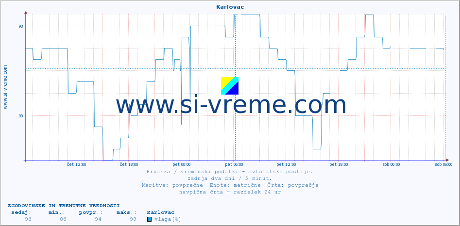 POVPREČJE :: Karlovac :: temperatura | vlaga | hitrost vetra | tlak :: zadnja dva dni / 5 minut.