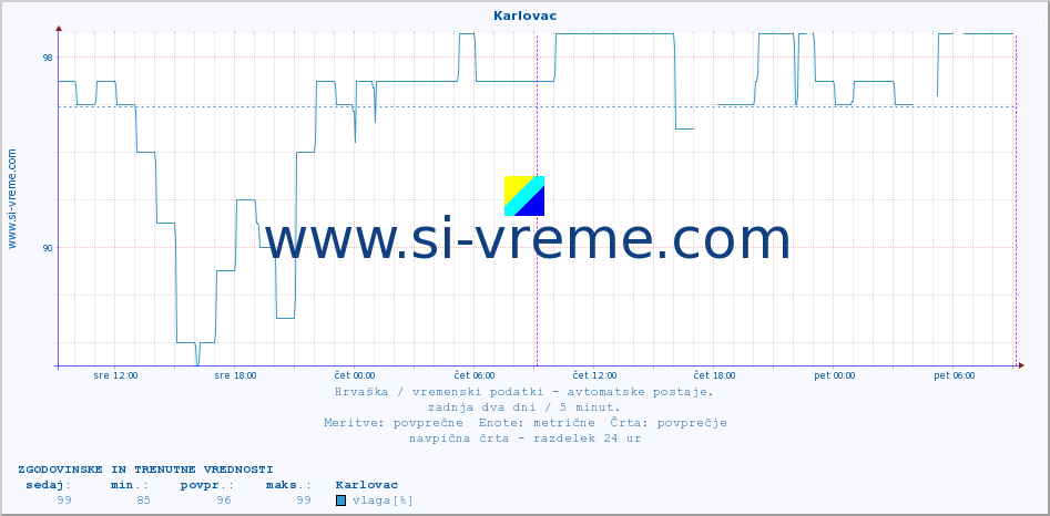 POVPREČJE :: Karlovac :: temperatura | vlaga | hitrost vetra | tlak :: zadnja dva dni / 5 minut.