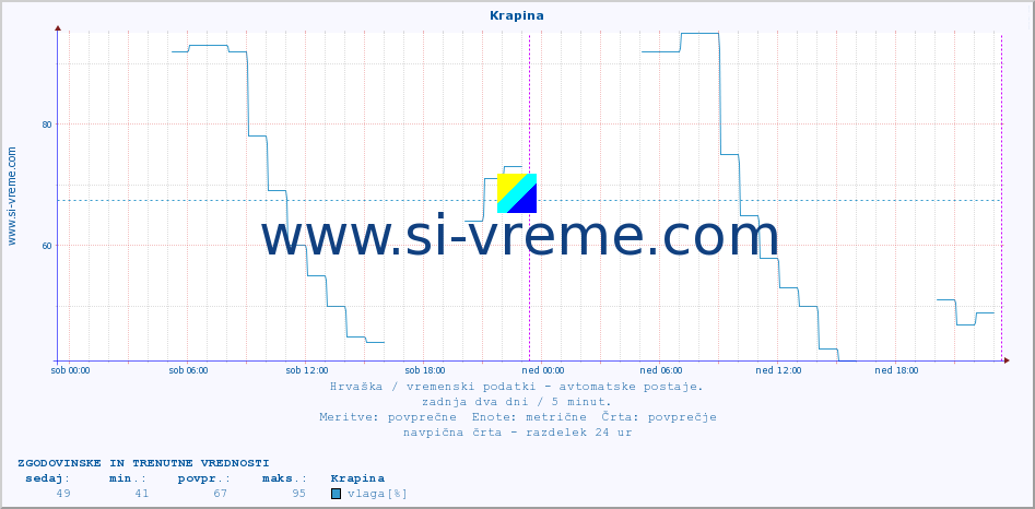 POVPREČJE :: Krapina :: temperatura | vlaga | hitrost vetra | tlak :: zadnja dva dni / 5 minut.