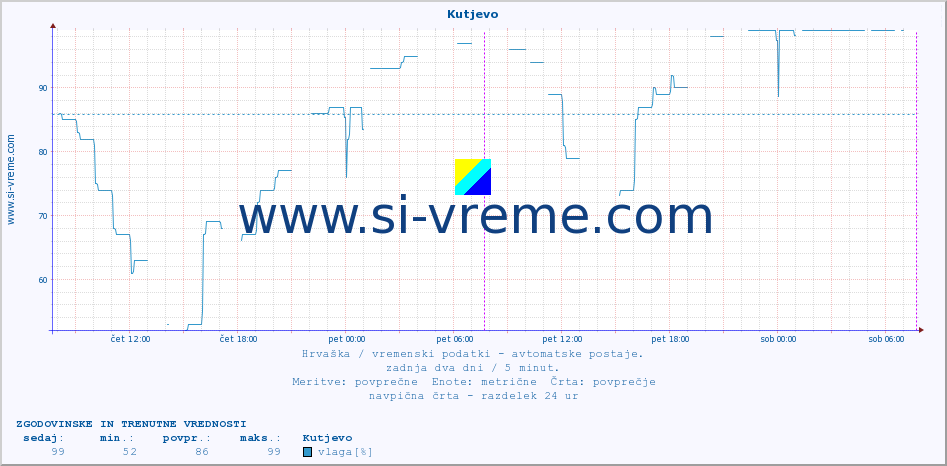 POVPREČJE :: Kutjevo :: temperatura | vlaga | hitrost vetra | tlak :: zadnja dva dni / 5 minut.