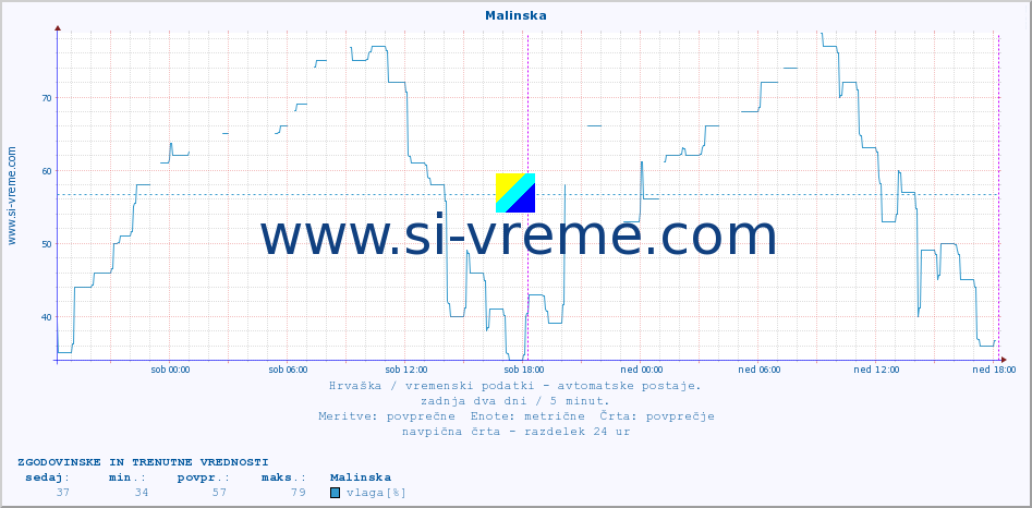 POVPREČJE :: Malinska :: temperatura | vlaga | hitrost vetra | tlak :: zadnja dva dni / 5 minut.