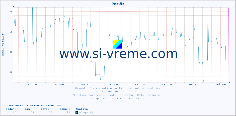 POVPREČJE :: Opatija :: temperatura | vlaga | hitrost vetra | tlak :: zadnja dva dni / 5 minut.