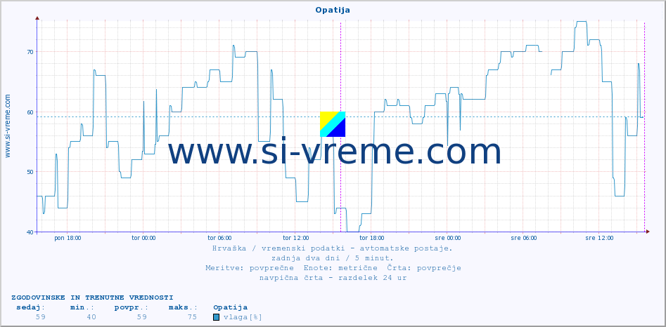 POVPREČJE :: Opatija :: temperatura | vlaga | hitrost vetra | tlak :: zadnja dva dni / 5 minut.