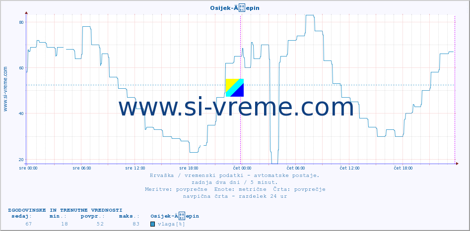 POVPREČJE :: Osijek-Äepin :: temperatura | vlaga | hitrost vetra | tlak :: zadnja dva dni / 5 minut.