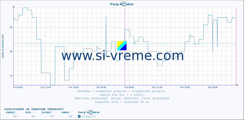 POVPREČJE :: Parg-Äabar :: temperatura | vlaga | hitrost vetra | tlak :: zadnja dva dni / 5 minut.