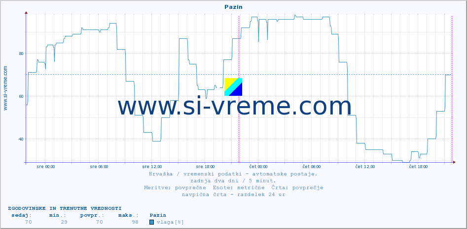 POVPREČJE :: Pazin :: temperatura | vlaga | hitrost vetra | tlak :: zadnja dva dni / 5 minut.