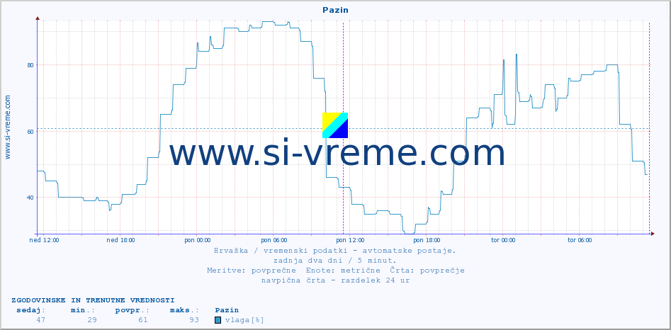 POVPREČJE :: Pazin :: temperatura | vlaga | hitrost vetra | tlak :: zadnja dva dni / 5 minut.