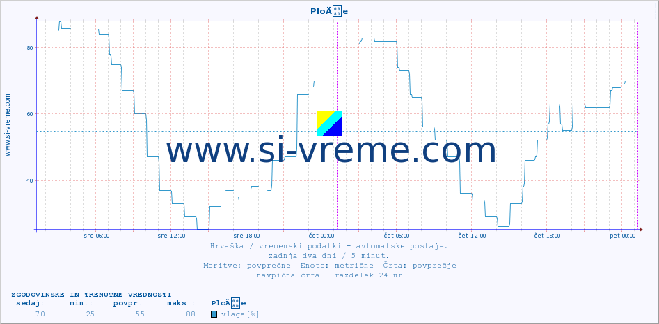 POVPREČJE :: PloÄe :: temperatura | vlaga | hitrost vetra | tlak :: zadnja dva dni / 5 minut.