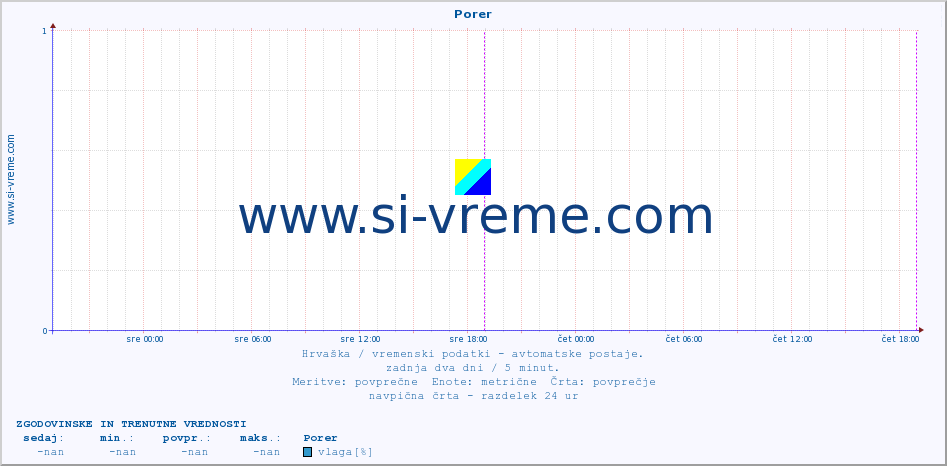 POVPREČJE :: Porer :: temperatura | vlaga | hitrost vetra | tlak :: zadnja dva dni / 5 minut.