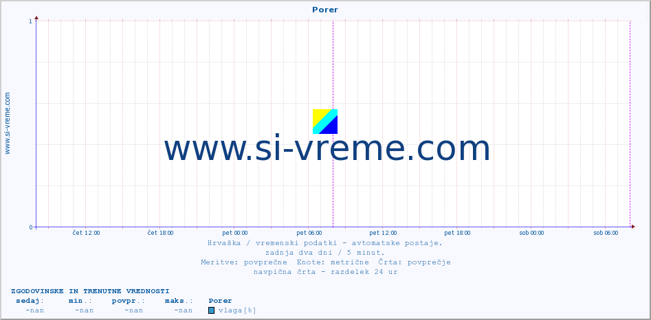 POVPREČJE :: Porer :: temperatura | vlaga | hitrost vetra | tlak :: zadnja dva dni / 5 minut.