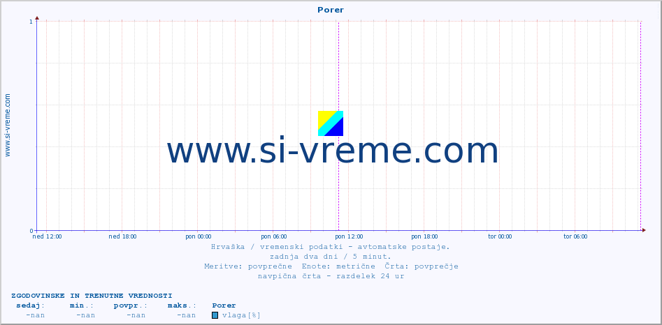 POVPREČJE :: Porer :: temperatura | vlaga | hitrost vetra | tlak :: zadnja dva dni / 5 minut.