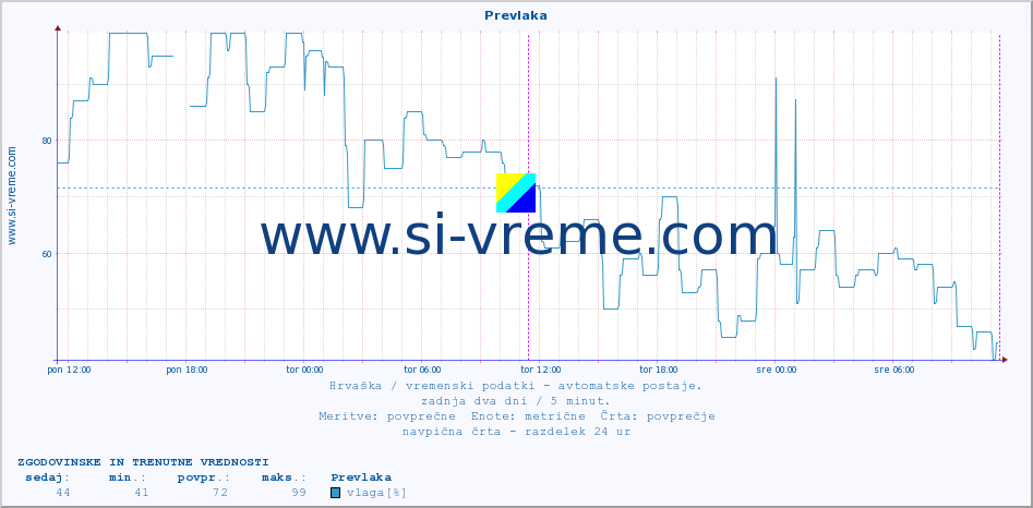 POVPREČJE :: Prevlaka :: temperatura | vlaga | hitrost vetra | tlak :: zadnja dva dni / 5 minut.